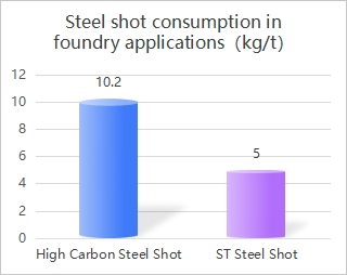 Steel Shot Consumption in Casting and Foundry Applications