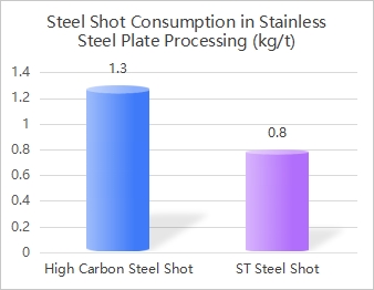 Stainless Steel Plate Surface Treatment Steel Shot Consumption