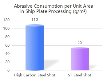 Abrasive Consumption Rate for Ship Plate Surface Preparation