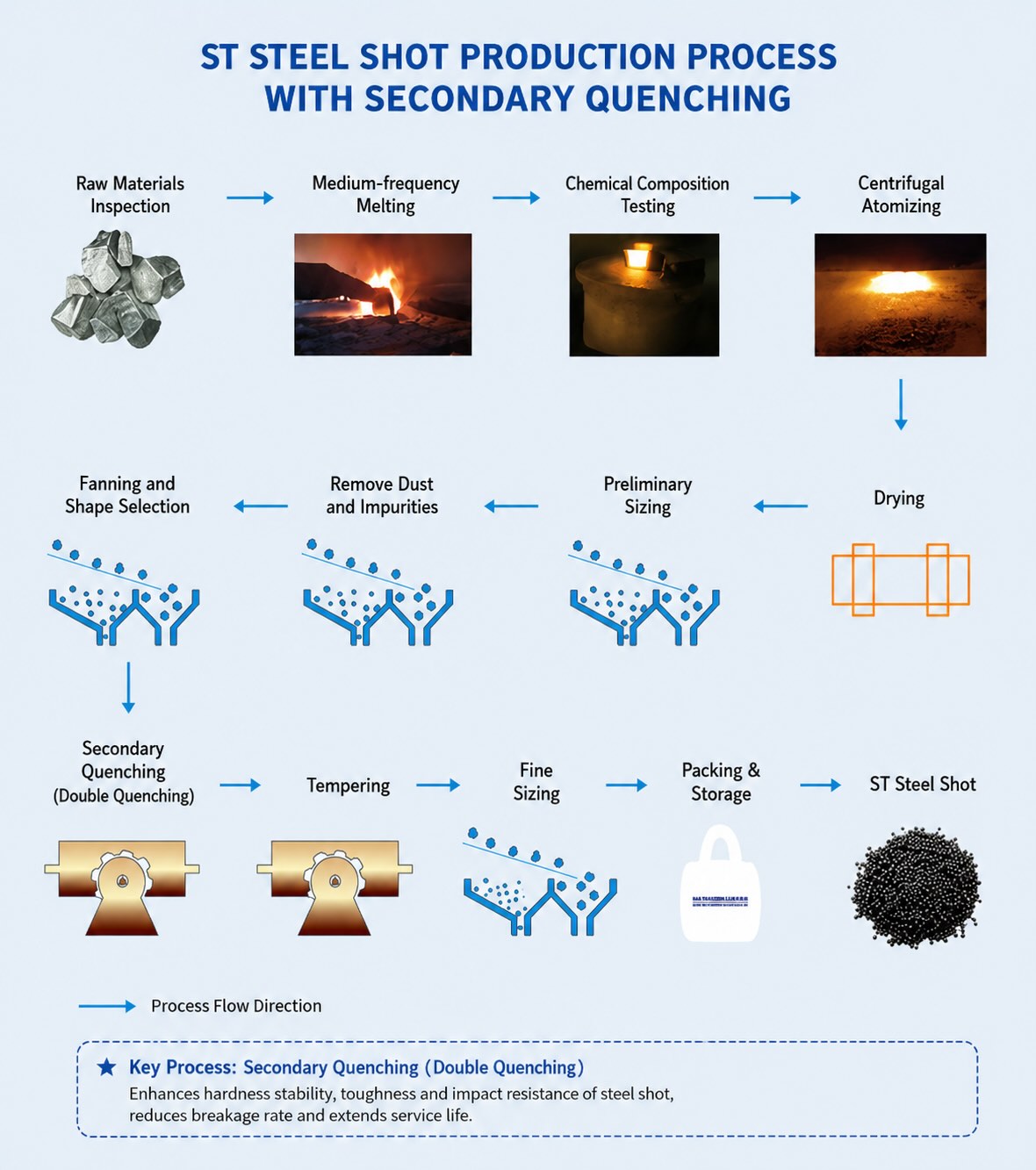 st steel shot production process with secondary quenching